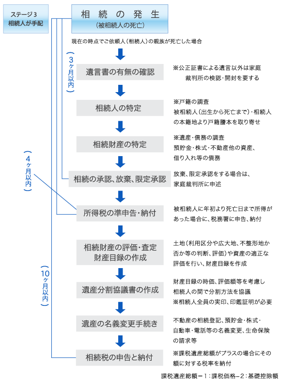 ����i����������j�̑΍�A�葱����